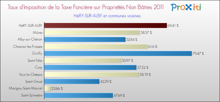 Taux d'imposition de la taxe foncière sur les immeubles et terrains non batis 2011 pour HéRY-SUR-ALBY et les communes proches Comparaison des taux d'imposition de la taxe foncière sur les immeubles et terrains non batis 2011 pour HéRY-SUR-ALBY et les communes voisines