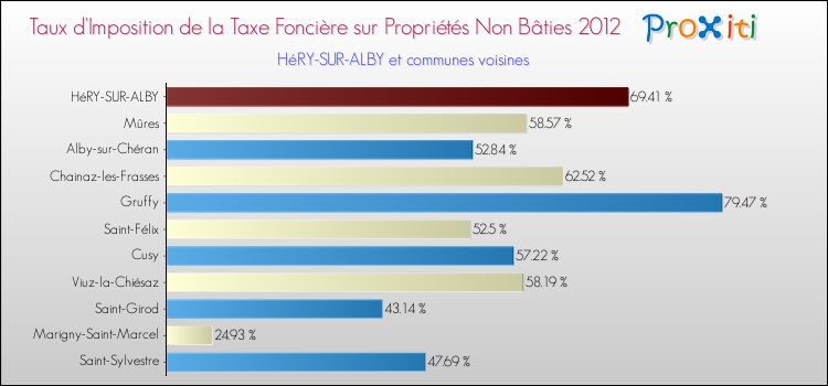 Taux d'imposition de la taxe foncière sur les immeubles et terrains non batis 2012 pour HéRY-SUR-ALBY et les communes proches Comparaison des taux d'imposition de la taxe foncière sur les immeubles et terrains non batis 2012 pour HéRY-SUR-ALBY et les communes voisines