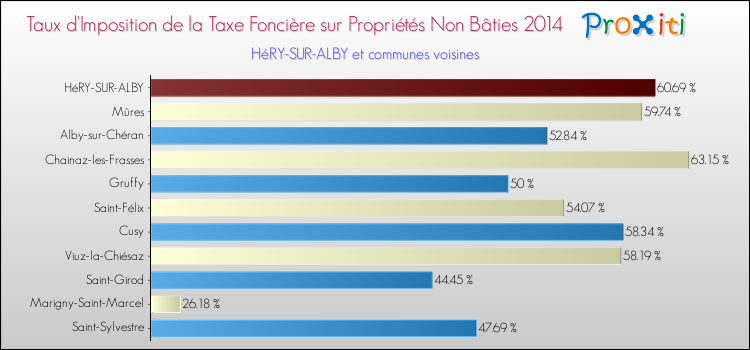 Taux d'imposition de la taxe foncière sur les immeubles et terrains non batis 2014 pour HéRY-SUR-ALBY et les communes proches Comparaison des taux d'imposition de la taxe foncière sur les immeubles et terrains non batis 2014 pour HéRY-SUR-ALBY et les communes voisines