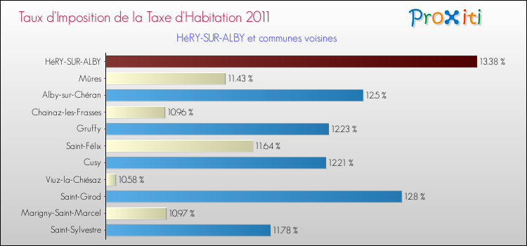 Taux d'imposition de la taxe d'habitation 2011 pour HéRY-SUR-ALBY et les communes proches Comparaison des taux d'imposition de la taxe d'habitation 2011 pour HéRY-SUR-ALBY et les communes voisines