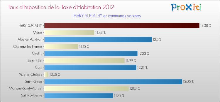Taux d'imposition de la taxe d'habitation 2012 pour HéRY-SUR-ALBY et les communes proches Comparaison des taux d'imposition de la taxe d'habitation 2012 pour HéRY-SUR-ALBY et les communes voisines