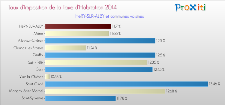 Taux d'imposition de la taxe d'habitation 2014 pour HéRY-SUR-ALBY et les communes proches Comparaison des taux d'imposition de la taxe d'habitation 2014 pour HéRY-SUR-ALBY et les communes voisines