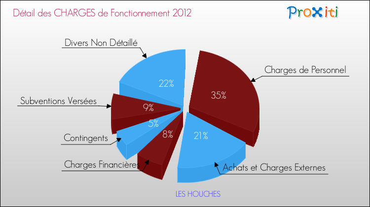 Décomposition des Charges de Fonctionnement 2012 de la commune de LES HOUCHES Charges de Fonctionnement 2012 pour la commune de LES HOUCHES