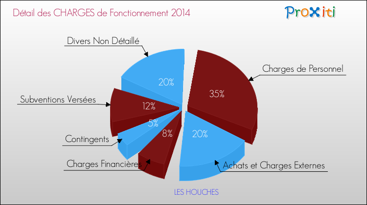 Décomposition des Charges de Fonctionnement 2014 de la commune de LES HOUCHES Charges de Fonctionnement 2014 pour la commune de LES HOUCHES