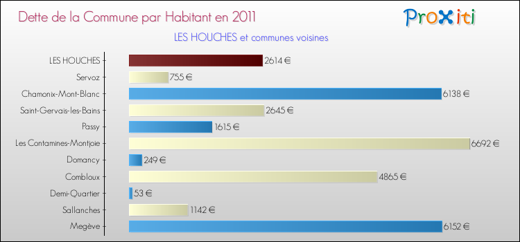 Dette par habitant de la commune en 2011 pour LES HOUCHES et les communes proches Comparaison de la dette par habitant de la commune en 2011 pour LES HOUCHES et les communes voisines