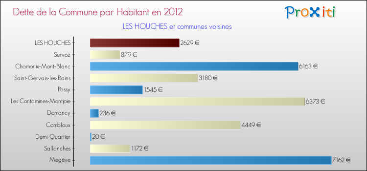 Dette par habitant de la commune en 2012 pour LES HOUCHES et les communes proches Comparaison de la dette par habitant de la commune en 2012 pour LES HOUCHES et les communes voisines