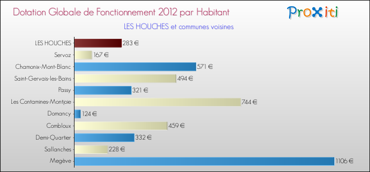 Montant des dotations globales de fonctionnement DGF par Habitant pour LES HOUCHES et les communes proches Comparaison des des dotations globales de fonctionnement DGF par habitant pour LES HOUCHES et les communes voisines