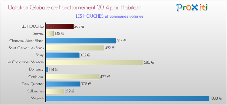 Montant des dotations globales de fonctionnement DGF par Habitant pour LES HOUCHES et les communes proches en 2014. Comparaison des des dotations globales de fonctionnement DGF par habitant pour LES HOUCHES et les communes voisines en 2014.