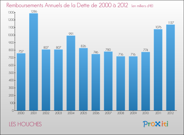 Evolution de l'annuité de la dette pour la commune de LES HOUCHES de 2000 à 2012 Annuités de la dette pour LES HOUCHES de 2000 à 2012