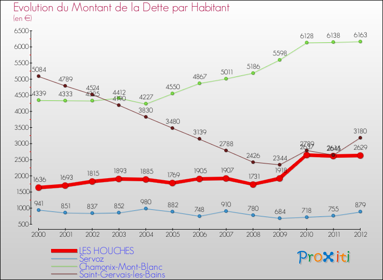 Evolution de la dette par habitant pour la commune de LES HOUCHES et les communes proches de 2000 à 2012 Comparaison de la dette par habitant pour LES HOUCHES et les communes voisines de 2000 à 2012
