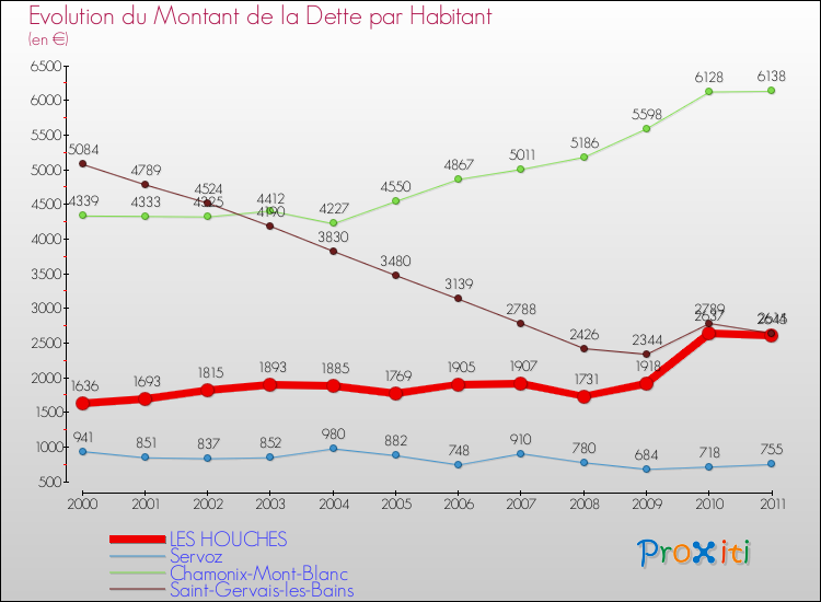 Evolution de la dette par habitant pour la commune de LES HOUCHES et les communes proches Comparaison de la dette par habitant pour LES HOUCHES et les communes voisines