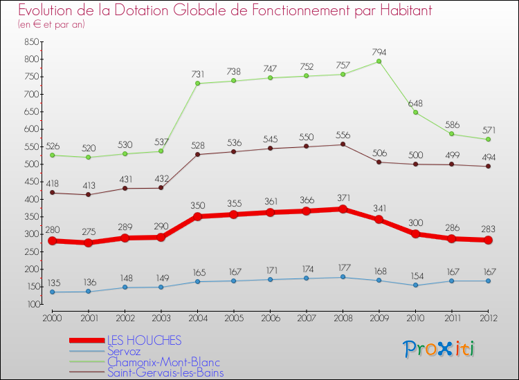Evolution et montant de la dotation globale de fonctionnement par Habitant pour LES HOUCHES et les communes proches Comparaison des dotations globales de fonctionnement par habitant pour LES HOUCHES et les communes voisines
