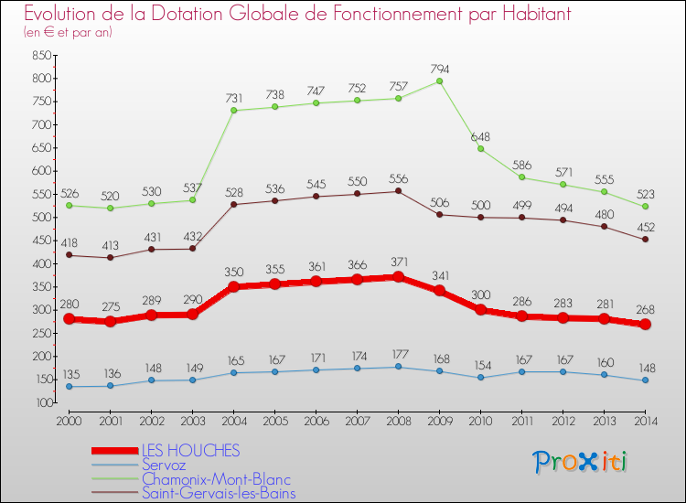 Evolution et montant de la dotation globale de fonctionnement par Habitant pour LES HOUCHES et les communes proches de 2000 à 2014. Comparaison des dotations globales de fonctionnement par habitant pour LES HOUCHES et les communes voisines de 2000 à 2014.