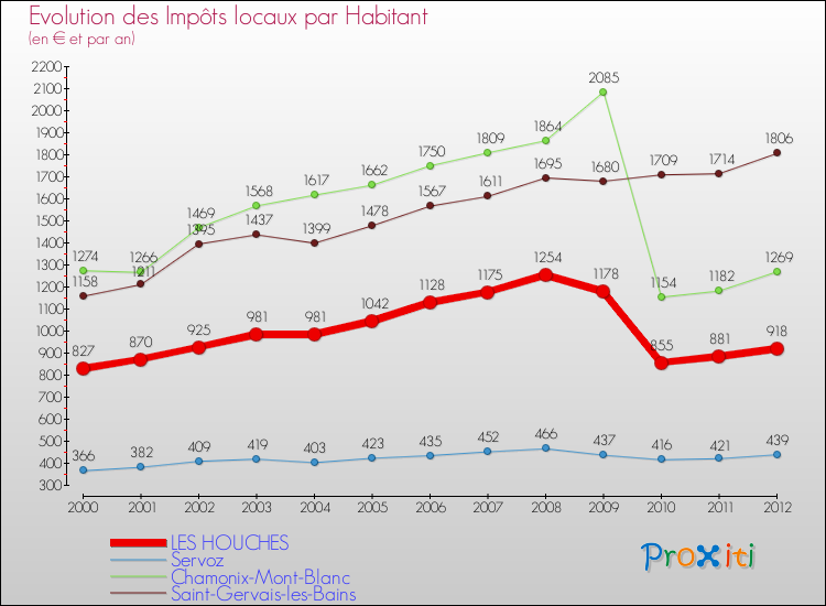 Evolution et montant des impôts locaux par Habitant pour LES HOUCHES et les communes proches Comparaison des impôts locaux par habitant pour LES HOUCHES et les communes voisines