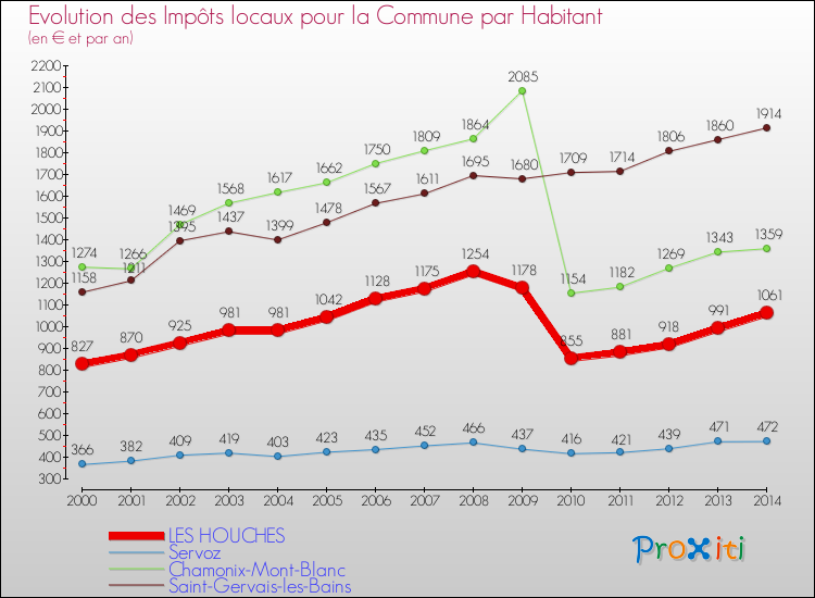 Evolution et montant des impôts locaux par Habitant pour LES HOUCHES et les communes proches de 2000 à 2014 Comparaison des impôts locaux par habitant pour LES HOUCHES et les communes voisines de 2000 à 2014