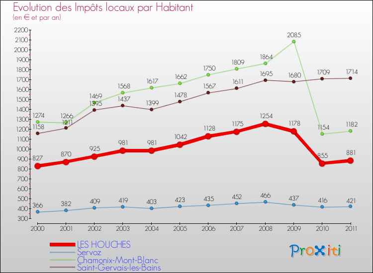 Evolution et montant des impôts locaux par Habitant pour LES HOUCHES et les communes proches Comparaison des impôts locaux par habitant pour LES HOUCHES et les communes voisines