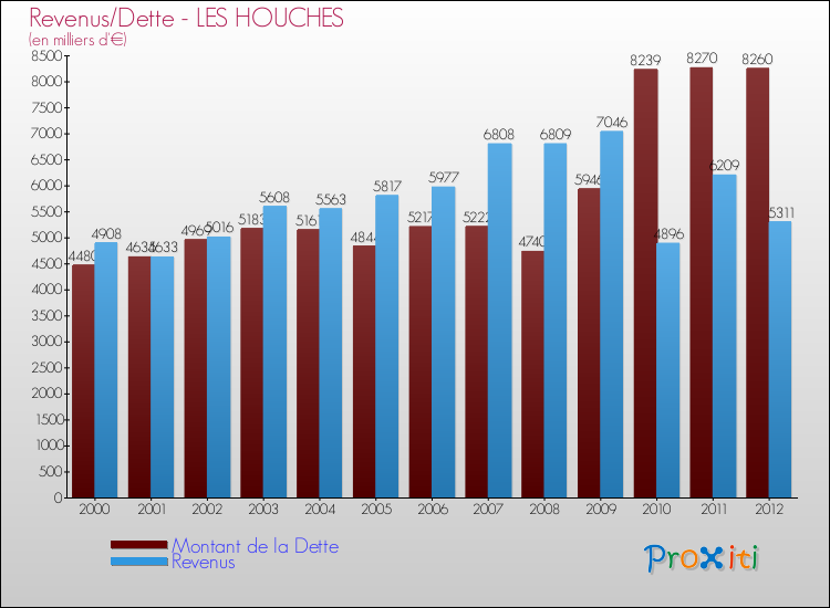 Evolution comparée de la dette et des revenus pour la commune de LES HOUCHES de 2000 à 2012 Comparaison de la dette et des revenus pour LES HOUCHES de 2000 à 2012