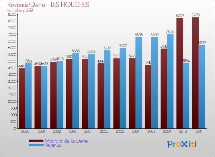 Evolution comparée de la dette et des revenus pour la commune de LES HOUCHES de 2000 à 2011 Comparaison de la dette et des revenus pour LES HOUCHES de 2000 à 2011