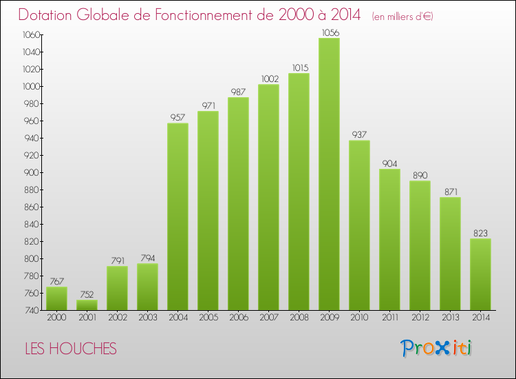 Evolution du montant de la Dotation Globale de Fonctionnement pour la commune de LES HOUCHES de 2000 à 2014 Evolution du montant de la Dotation Globale de Fonctionnement pour LES HOUCHES de 2000 à 2014