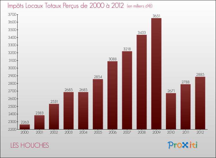 Evolution des Impôts Locaux pour la commune de LES HOUCHES de 2000 à 2012 Evolution des Impôts Locaux pour LES HOUCHES de 2000 à 2012