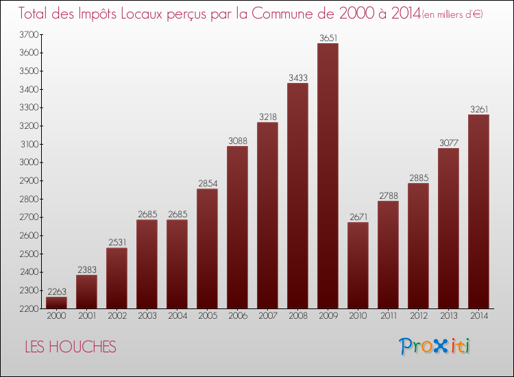 Evolution des Impôts Locaux pour la commune de LES HOUCHES de 2000 à 2014 Evolution des Impôts Locaux pour LES HOUCHES de 2000 à 2014