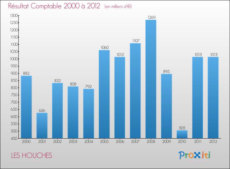 Evolution du résultat comptable pour la commune de LES HOUCHES de 2000 à 2012 Evolution du résultat comptable pour LES HOUCHES de 2000 à 2012
