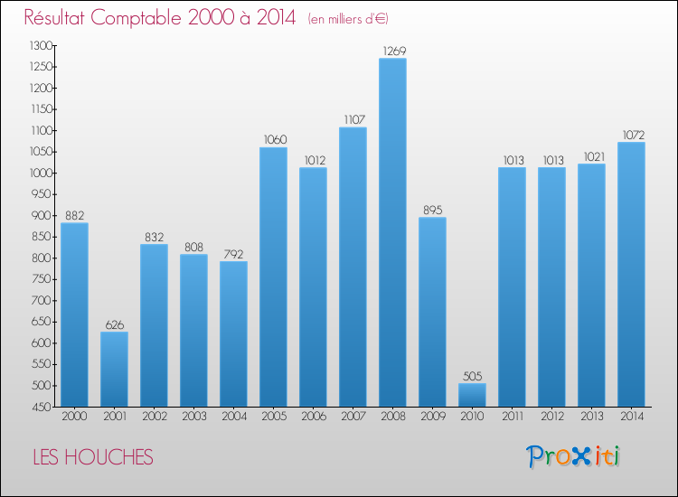 Evolution du résultat comptable pour la commune de LES HOUCHES de 2000 à 2014 Evolution du résultat comptable pour LES HOUCHES de 2000 à 2014