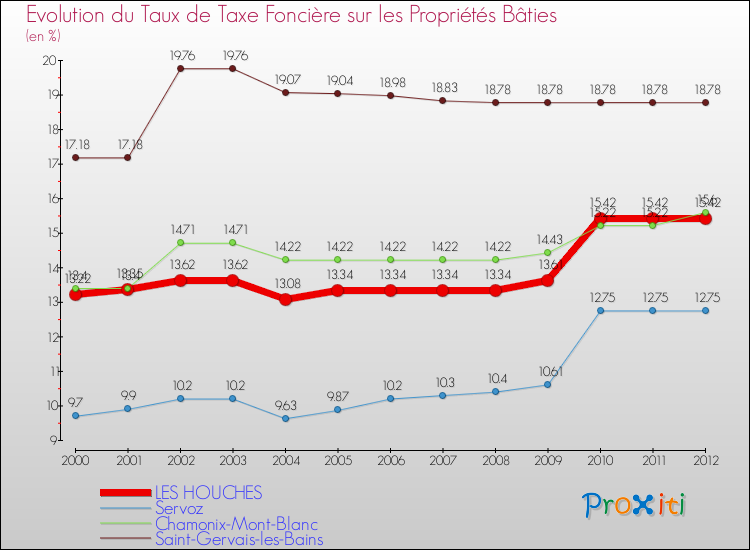 Evolution du taux de la taxe foncière sur le bati pour LES HOUCHES et les communes proches de 2000 à 2012 Comparaison des taux de taxe foncière sur le bati pour LES HOUCHES et les communes voisines de 2000 à 2012