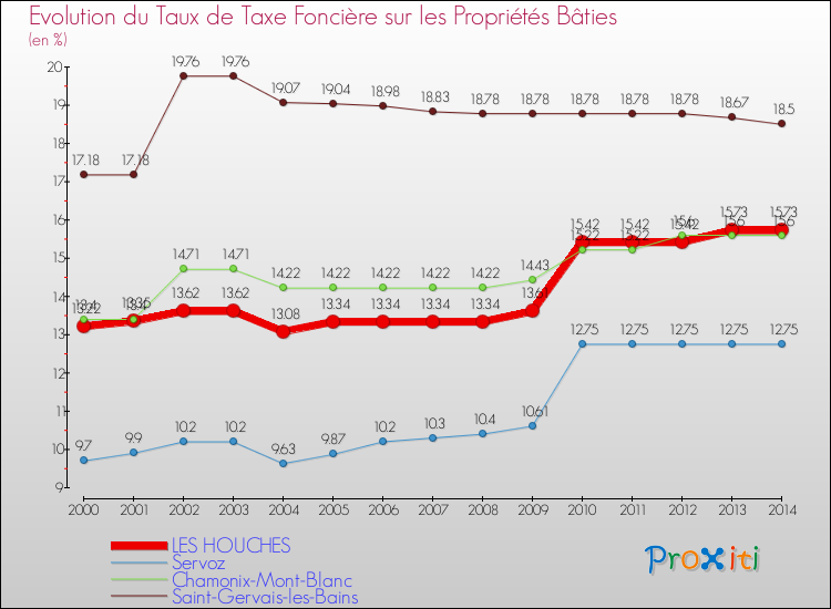 Evolution du taux de la taxe foncière sur le bati pour LES HOUCHES et les communes proches de 2000 à 2014 Comparaison des taux de taxe foncière sur le bati pour LES HOUCHES et les communes voisines de 2000 à 2014