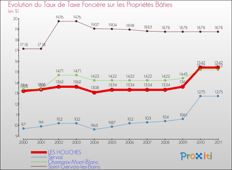 Evolution du taux de la taxe foncière sur le bati pour LES HOUCHES et les communes proches Comparaison des taux de taxe foncière sur le bati pour LES HOUCHES et les communes voisines