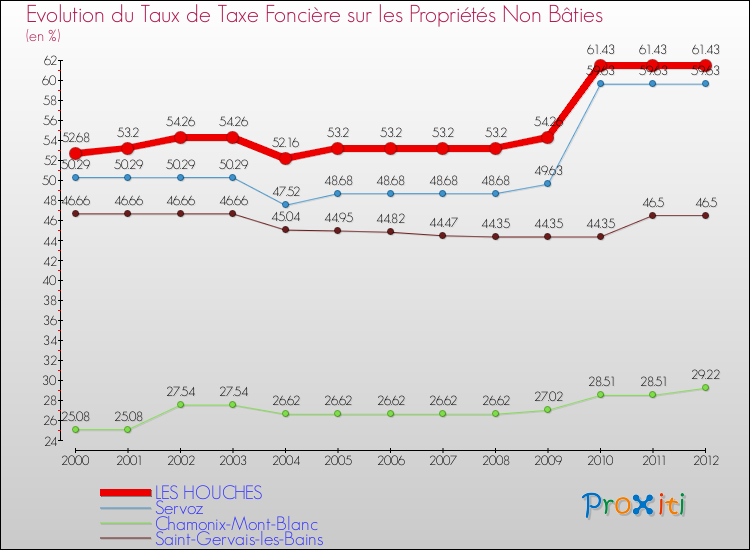 Evolution du taux de la taxe foncière sur les immeubles et terrains non batis pour LES HOUCHES et les communes proches de 2000 à 2012 Comparaison des taux de la taxe foncière sur les immeubles et terrains non batis pour LES HOUCHES et les communes voisines de 2000 à 2012