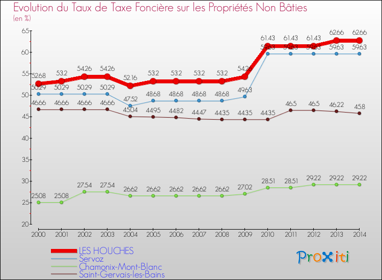 Evolution du taux de la taxe foncière sur les immeubles et terrains non batis pour LES HOUCHES et les communes proches de 2000 à 2014 Comparaison des taux de la taxe foncière sur les immeubles et terrains non batis pour LES HOUCHES et les communes voisines de 2000 à 2014