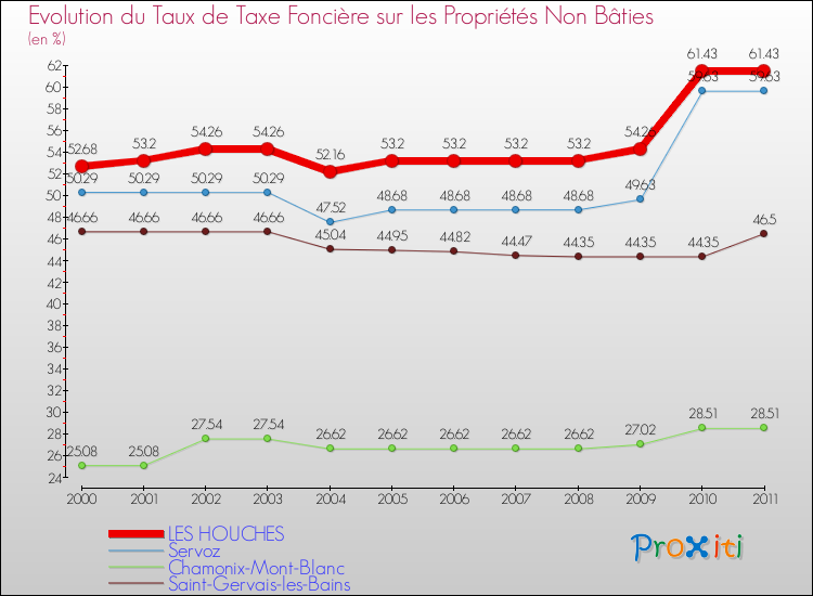 Evolution du taux de la taxe foncière sur les immeubles et terrains non batis pour LES HOUCHES et les communes proches Comparaison des taux de la taxe foncière sur les immeubles et terrains non batis pour LES HOUCHES et les communes voisines