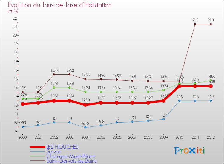 Evolution du taux de la taxe d'habitation pour LES HOUCHES et les communes proches Comparaison des taux de la taxe d'habitation pour LES HOUCHES et les communes voisines