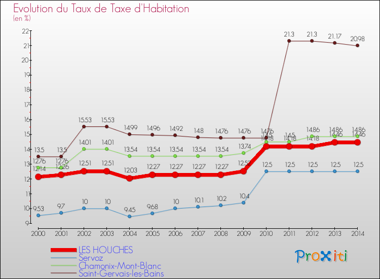 Evolution du taux de la taxe d'habitation pour LES HOUCHES et les communes proches de 2000 à 2014 Comparaison des taux de la taxe d'habitation pour LES HOUCHES et les communes voisines de 2000 à 2014
