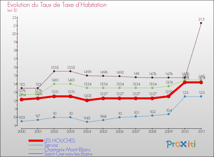 Evolution du taux de la taxe d'habitation pour LES HOUCHES et les communes proches Comparaison des taux de la taxe d'habitation pour LES HOUCHES et les communes voisines