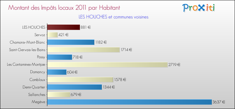 Montant des impôts locaux par Habitant pour LES HOUCHES et les communes proches Comparaison des impôts locaux par habitant pour LES HOUCHES et les communes voisines