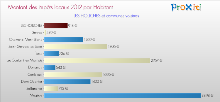 Montant des impôts locaux par Habitant pour LES HOUCHES et les communes proches Comparaison des impôts locaux par habitant pour LES HOUCHES et les communes voisines