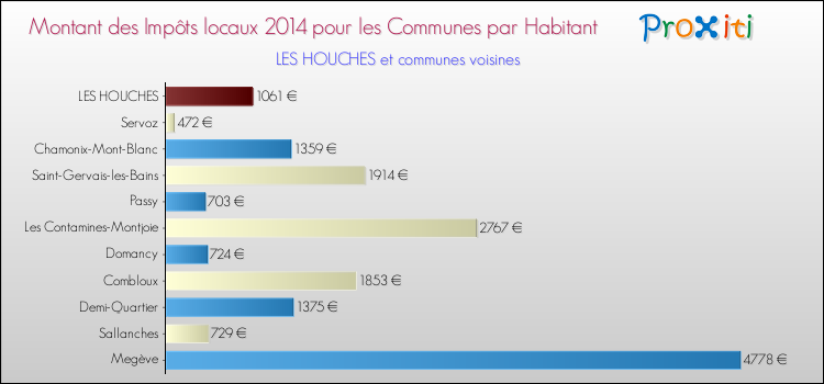 Montant des impôts locaux par Habitant pour LES HOUCHES et les communes proches en 2014 Comparaison des impôts locaux par habitant pour LES HOUCHES et les communes voisines en 2014