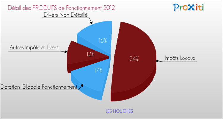 Décomposition du Budget de Fonctionnement 2012 de la commune de LES HOUCHES Budget de Fonctionnement 2012 pour la commune de LES HOUCHES