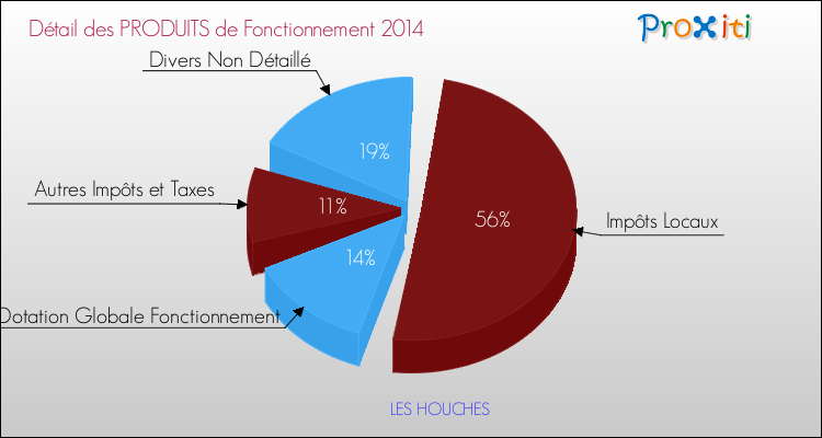 Décomposition du Budget de Fonctionnement 2014 de la commune de LES HOUCHES Budget de Fonctionnement 2014 pour la commune de LES HOUCHES
