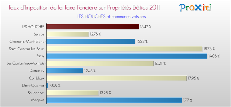 Taux d'imposition de la taxe foncière sur le bati 2011 pour LES HOUCHES et les communes proches Comparaison des taux d'imposition de la taxe foncière sur le bati 2011 pour LES HOUCHES et les communes voisines
