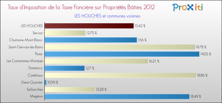 Taux d'imposition de la taxe foncière sur le bati 2012 pour LES HOUCHES et les communes proches Comparaison des taux d'imposition de la taxe foncière sur le bati 2012 pour LES HOUCHES et les communes voisines