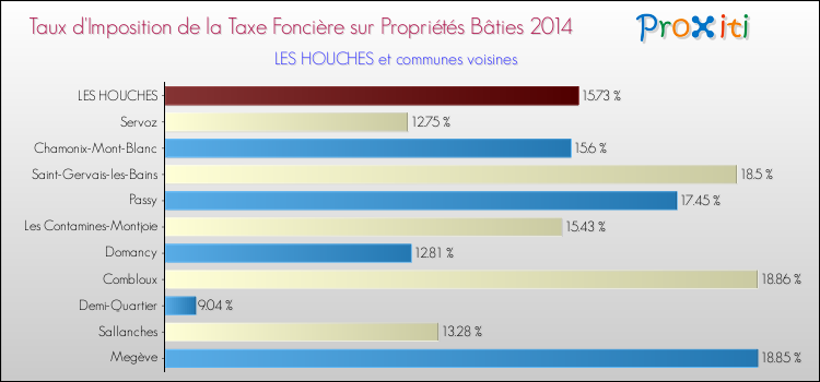 Taux d'imposition de la taxe foncière sur le bati 2014 pour LES HOUCHES et les communes proches Comparaison des taux d'imposition de la taxe foncière sur le bati 2014 pour LES HOUCHES et les communes voisines