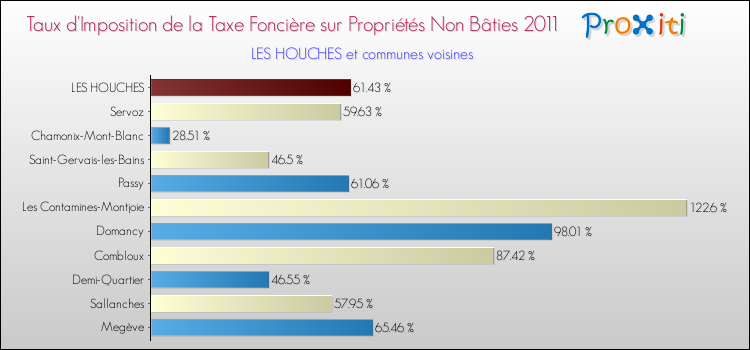Taux d'imposition de la taxe foncière sur les immeubles et terrains non batis 2011 pour LES HOUCHES et les communes proches Comparaison des taux d'imposition de la taxe foncière sur les immeubles et terrains non batis 2011 pour LES HOUCHES et les communes voisines