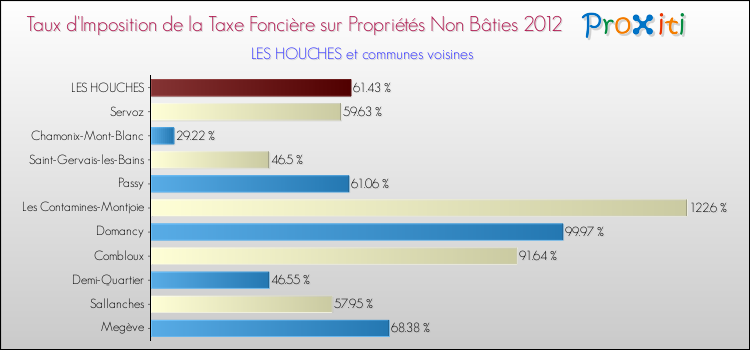 Taux d'imposition de la taxe foncière sur les immeubles et terrains non batis 2012 pour LES HOUCHES et les communes proches Comparaison des taux d'imposition de la taxe foncière sur les immeubles et terrains non batis 2012 pour LES HOUCHES et les communes voisines