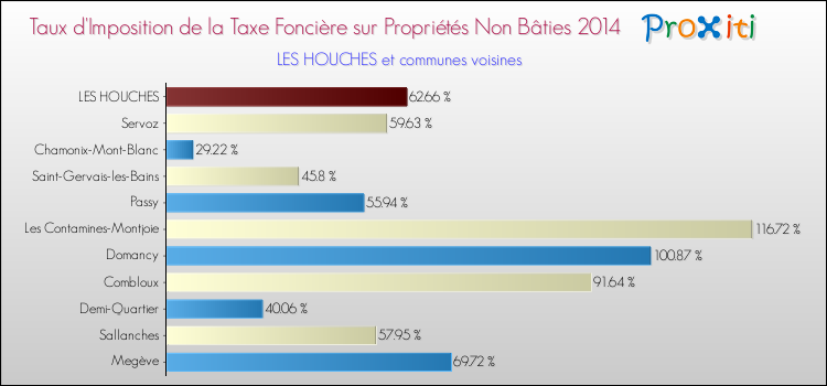 Taux d'imposition de la taxe foncière sur les immeubles et terrains non batis 2014 pour LES HOUCHES et les communes proches Comparaison des taux d'imposition de la taxe foncière sur les immeubles et terrains non batis 2014 pour LES HOUCHES et les communes voisines