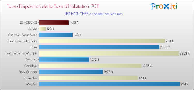 Taux d'imposition de la taxe d'habitation 2011 pour LES HOUCHES et les communes proches Comparaison des taux d'imposition de la taxe d'habitation 2011 pour LES HOUCHES et les communes voisines