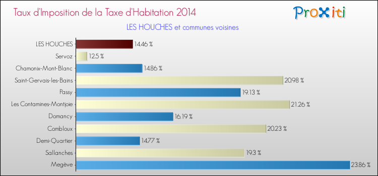 Taux d'imposition de la taxe d'habitation 2014 pour LES HOUCHES et les communes proches Comparaison des taux d'imposition de la taxe d'habitation 2014 pour LES HOUCHES et les communes voisines