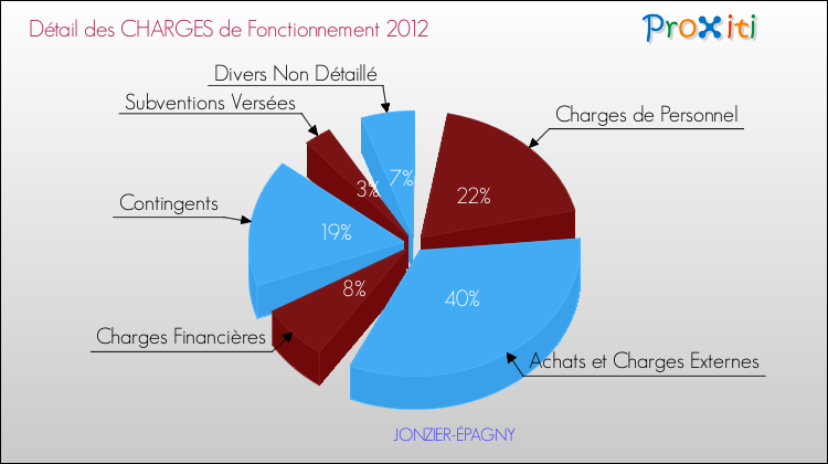 Décomposition des Charges de Fonctionnement 2012 de la commune de JONZIER-ÉPAGNY Charges de Fonctionnement 2012 pour la commune de JONZIER-ÉPAGNY